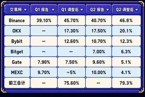 中心化交易所交易数据盘点