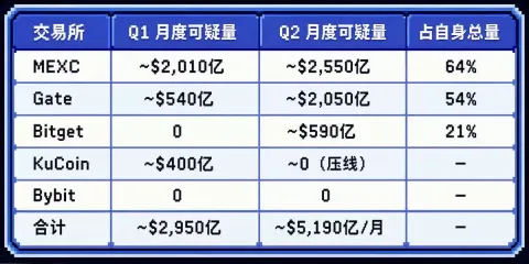中心化交易所交易数据盘点