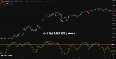 KD指标背离图解