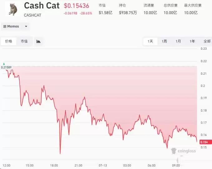 CASHCAT如何让新链登顶DEX榜首?拉动新链 DEX 登顶,成交 8.77亿