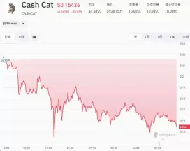 CASHCAT如何让新链登顶DEX榜首?拉动新链 DEX 登顶,成交 8.77亿