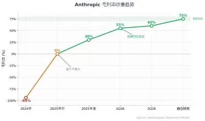 SemiAnalysis深度解读:Anthropic盈利模式逼近SaaS,估值剑指6万亿超英伟达