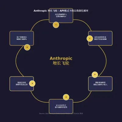 SemiAnalysis深度解读:Anthropic盈利模式逼近SaaS,估值剑指6万亿超英伟达