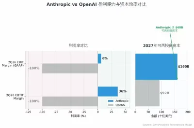 SemiAnalysis深度解读:Anthropic盈利模式逼近SaaS,估值剑指6万亿超英伟达