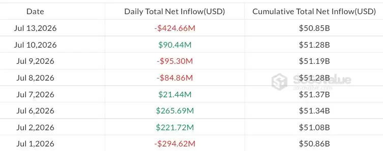美国现货比特币ETF在短暂反弹后,单日又流失4.25亿美元