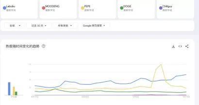 LABUBU三代引爆Z世代抢购潮,同名迷因币飙升再创新高!