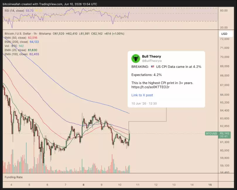 通胀新高比特币涨,BTC价咋走?