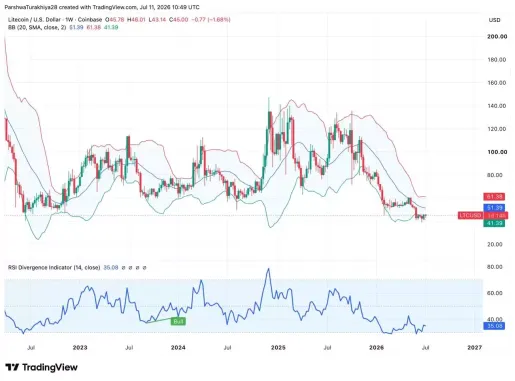 莱特币 (LTC)币价格预测 2026-2030:LTC 会很快达到 80 美元吗?