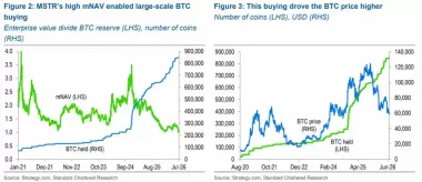 StanChart分析:战略的Saylor需要在比特币(BTC)转型信息中明确说服投资者