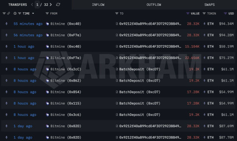 BitMine掌控4%以太坊质押
