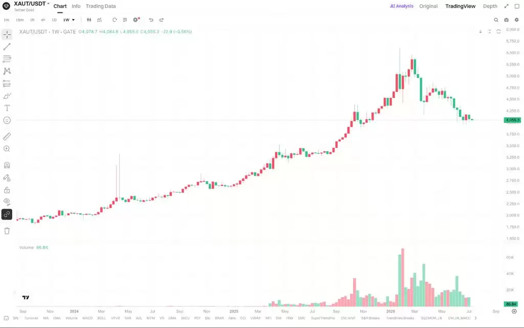 黄金 vs Bitcoin:市场不确定性上升时,哪类资产更受关注?