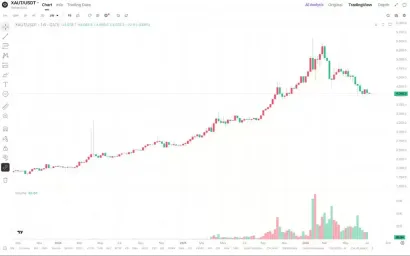黄金 vs Bitcoin:市场不确定性上升时,哪类资产更受关注?
