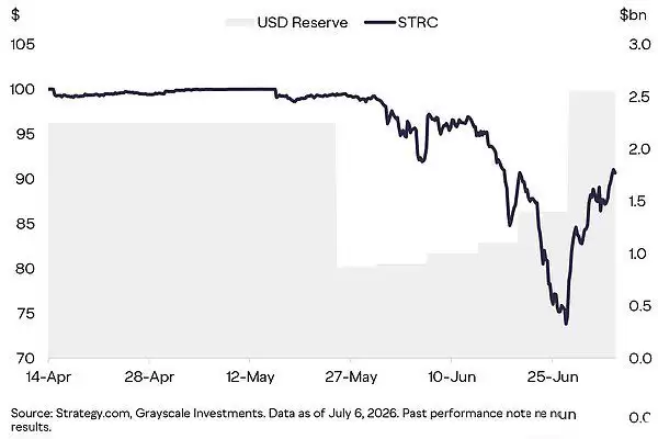 Grayscale:Strategy加大BTC出售力度,意味着什么?