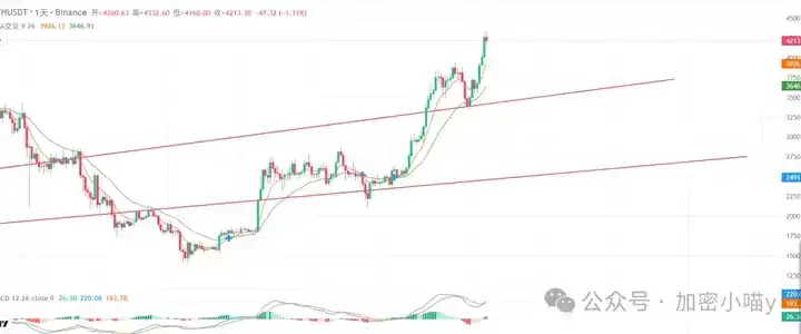 以太坊4300空?ETH火力全开,BTC静待反扑,8月山寨能否扛起大旗?
