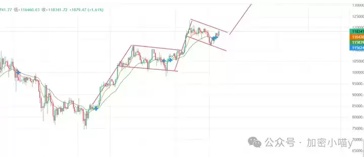 以太坊4300空?ETH火力全开,BTC静待反扑,8月山寨能否扛起大旗?