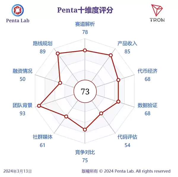 Penta Lab研报Top30系列:TRON市值上升空间35%