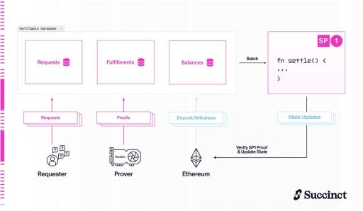 币安HODLer空投上线Succinct (PROVE币):PROVE代币经济与价格预测