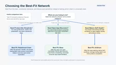 Robinhood Chain 可以做哪些应用?和 Base、Arbitrum 的机会差异在哪里?