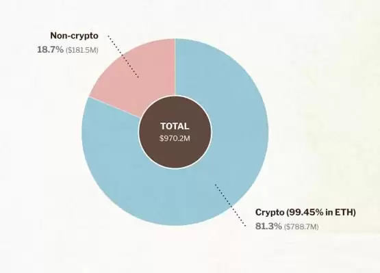 在一片争议声中!以太坊基金会公布最新财务状况