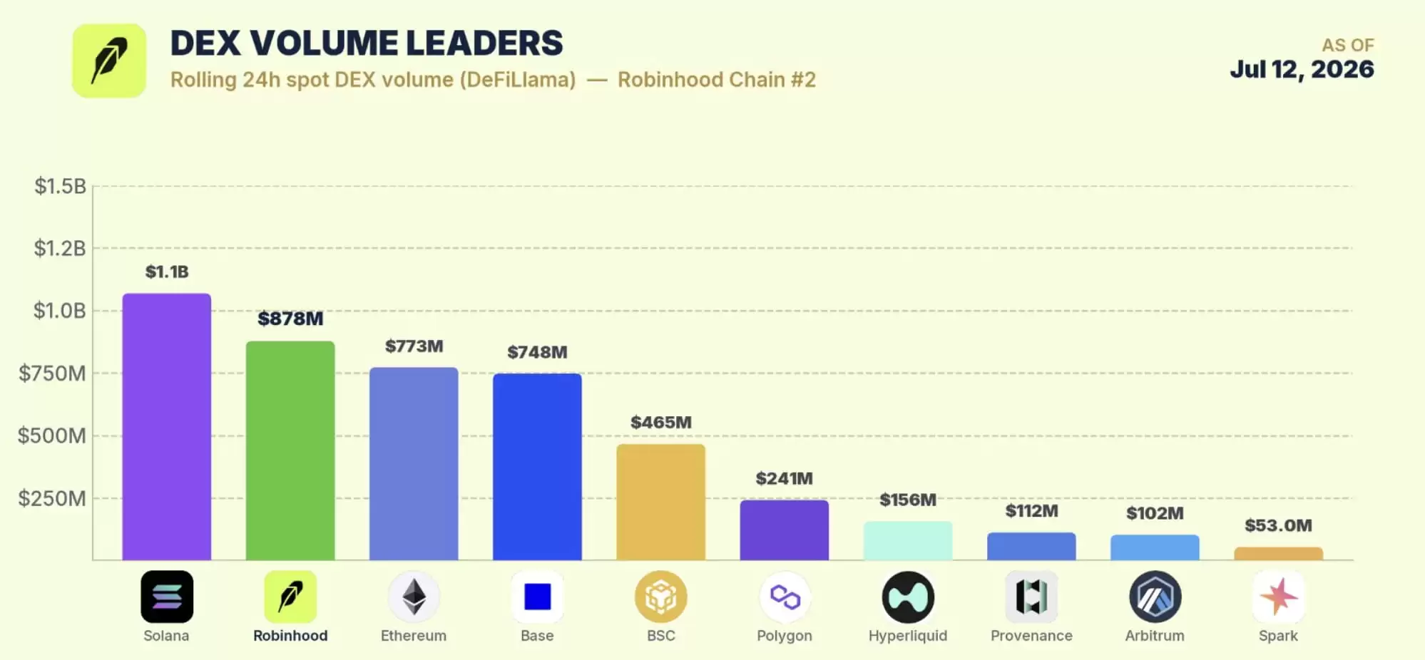 谁吃到了Robinhood Chain生态红利