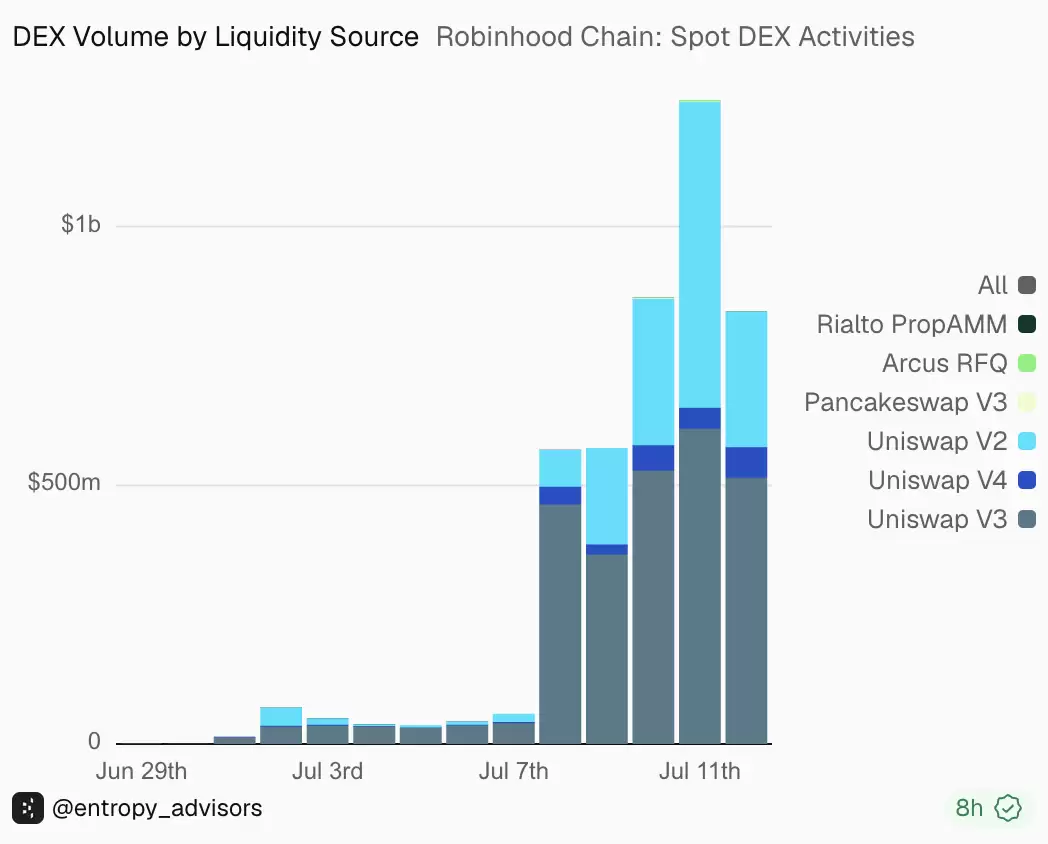 谁吃到了Robinhood Chain生态红利