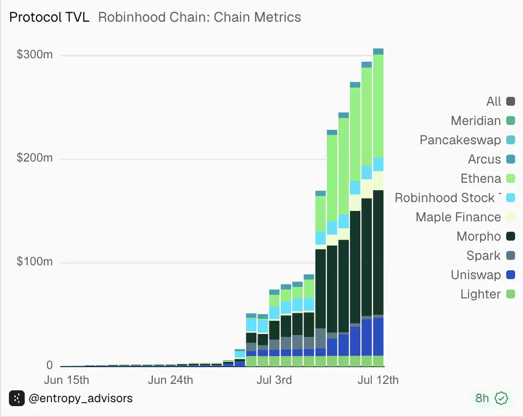 谁吃到了Robinhood Chain生态红利