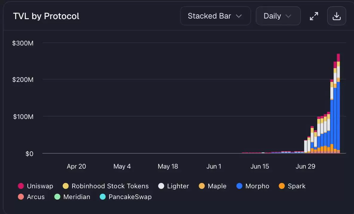 Robinhood 推出自己的 L2 链,股票代币 24 小时交易,140 家巨头联合发币挑战 USDT