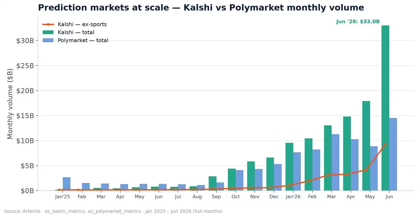 Robinhood 推出自己的 L2 链,股票代币 24 小时交易,140 家巨头联合发币挑战 USDT