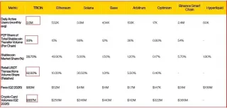 TRON稳定币点对点转账占比升至93%，TRX关注0.45美元区域
