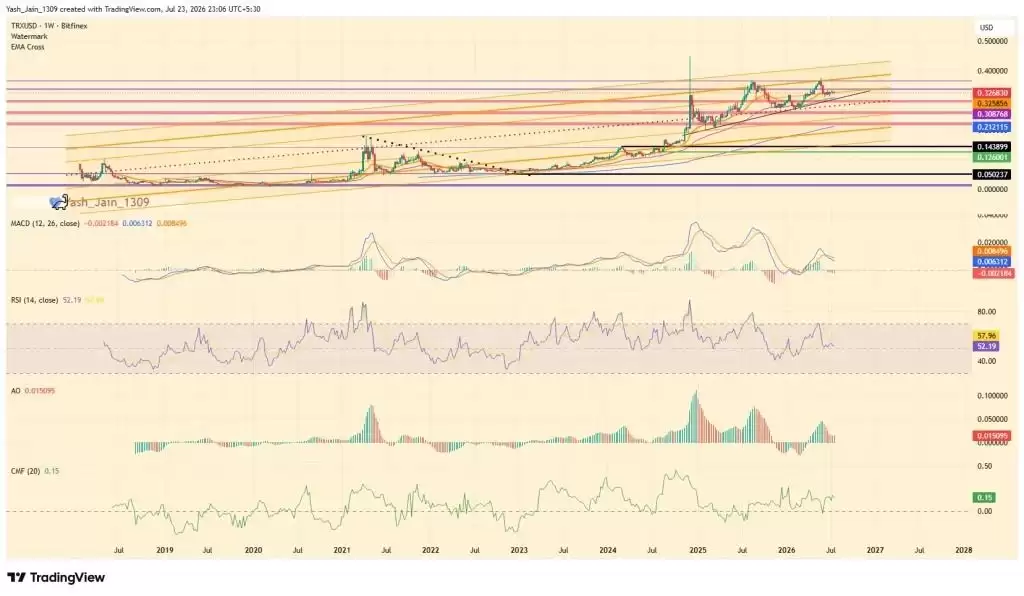 TRON稳定币转账增长,TRX升向0.45美元