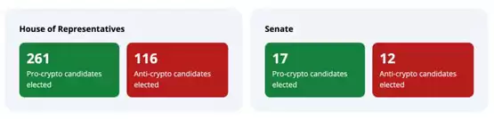 美国大选助政坛加密货币势力崛起!Coinbase共捐超2亿美元