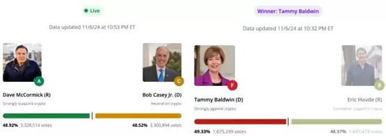 美国大选助政坛加密货币势力崛起!Coinbase共捐超2亿美元