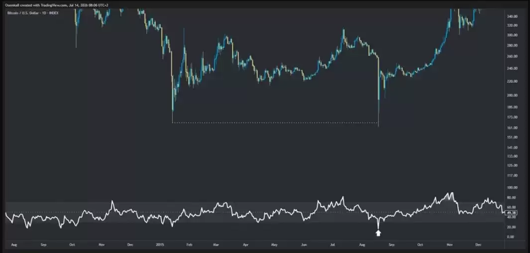 交易者预测,当两个月RSI指标降至零时,比特币(BTC)熊市将见底