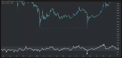 交易者预测,当两个月RSI指标降至零时,比特币（BTC）熊市将见底