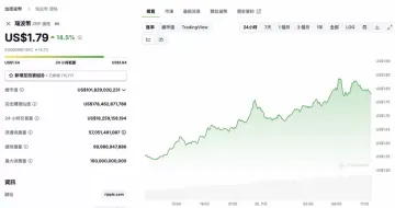 XRP市值超千亿美元成第五大,迎多项利好,看涨至11美元