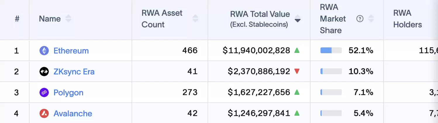 Avalanche转型RWA公链:Avalanche9000升级重塑生态,传统金融巨头加速入驻