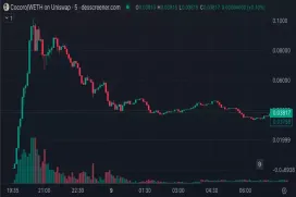 $COCORO柴犬币市值破亿后暴跌60%,Doge主人也无力回天,市场直呼迷因币市场