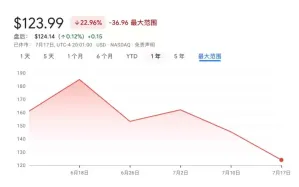 SpaceX股价跌破发行价,市值蒸发逾万亿美元