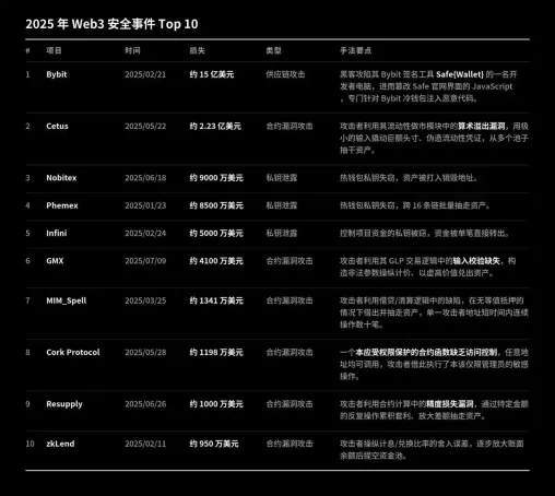 2026年OKX Web3安全半年报