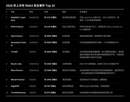 2026年OKX Web3安全半年报