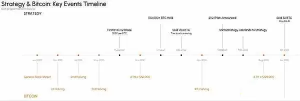 Strategy减持比特币筹措股息的运作策略