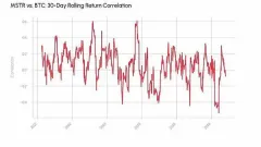 Strategy减持比特币筹措股息的运作策略