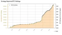 Strategy减持比特币筹措股息的运作策略