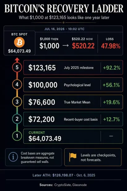 BTC需暴涨92%才能解救去年12万美元的买家,首个逃生出口在7.2万美元