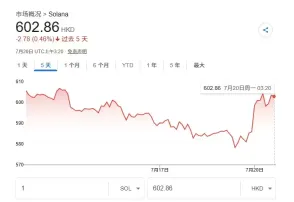 比特币6.45万美元狭幅震荡、全网24小时爆仓1.19亿美元!但以太坊、SOL、XRP逆势走强