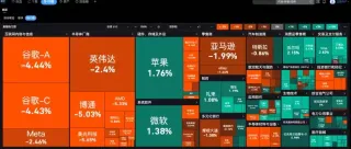 BIT交易时刻:BTC月中5%回调或开启,美股三大期指大跌,夜盘存储和半导体持续下跌
