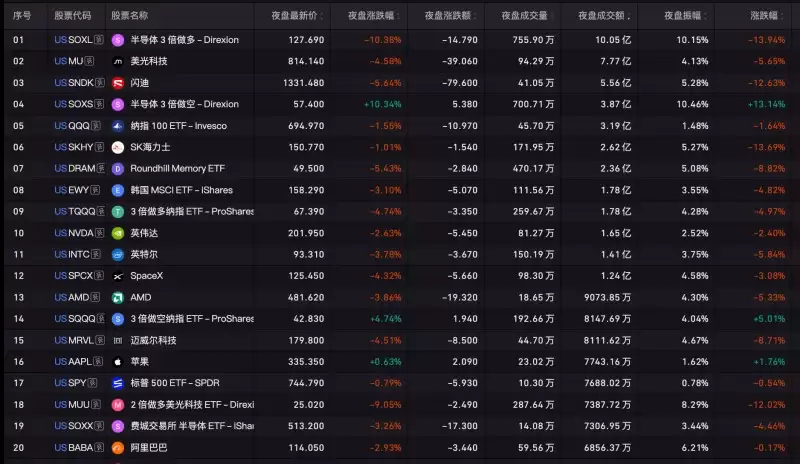 BIT交易时刻:BTC月中5%回调或开启,美股三大期指大跌,夜盘存储和半导体持续下跌