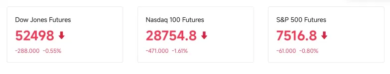 BIT交易时刻:BTC月中5%回调或开启,美股三大期指大跌,夜盘存储和半导体持续下跌