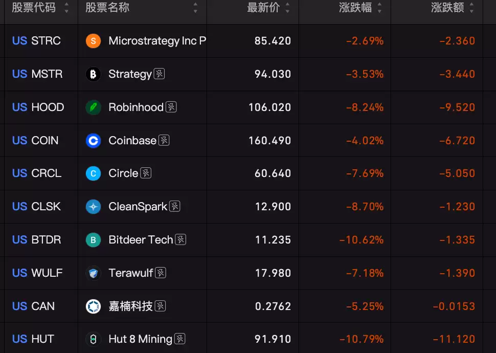 BIT交易时刻:BTC月中5%回调或开启,美股三大期指大跌,夜盘存储和半导体持续下跌