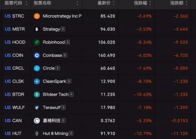 BIT交易时刻:BTC月中5%回调或开启,美股三大期指大跌,夜盘存储和半导体持续下跌